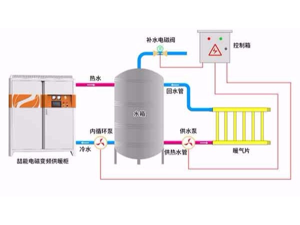 电磁采暖炉工作原理