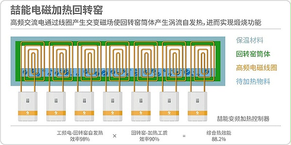 电磁加热回转窑原理