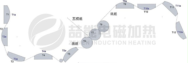 电磁加热器应用在造纸机械上