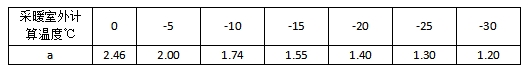 采暖室外计算温度