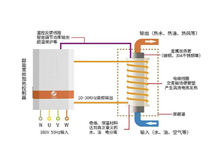 都2202年了，不会还有人不知道电磁加热的应用有哪些吧？-山东电磁加热